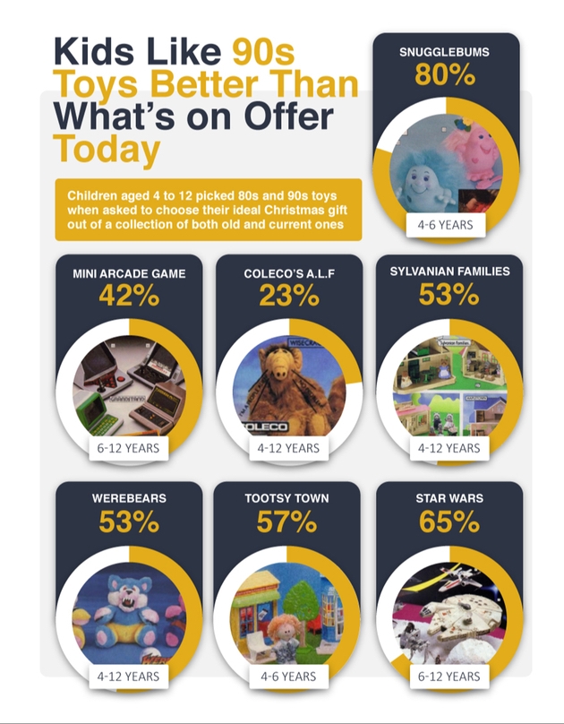 70 per cent of kids like '90s toys better than what’s on offer today: Image 1